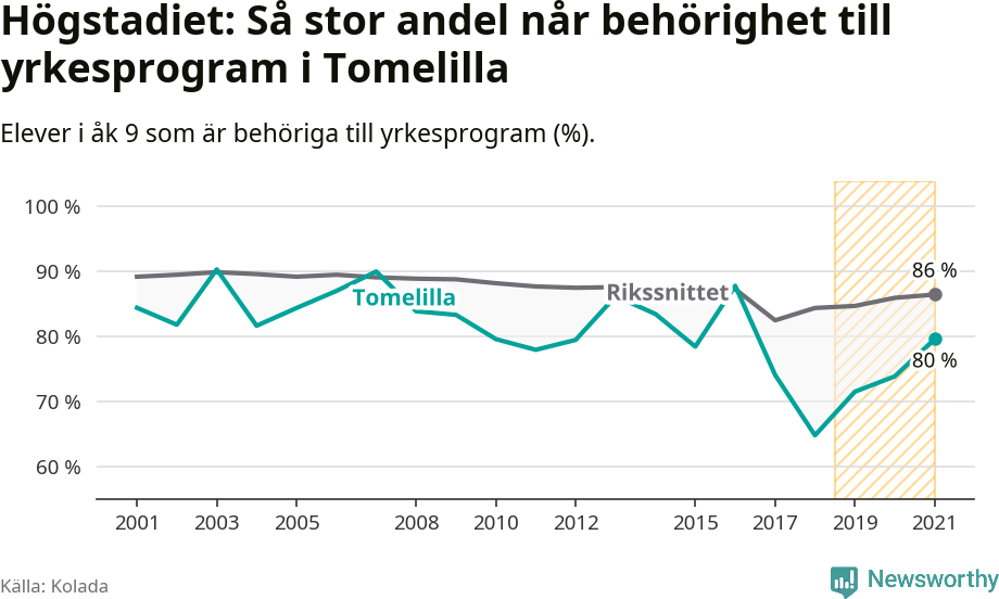 Graf: Andel behöriga till yrkesprogram efter högstadiet Tomelilla kommun